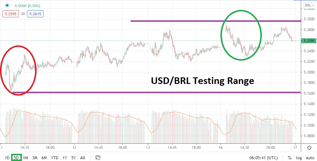 Análisis Técnico del USD/BRL